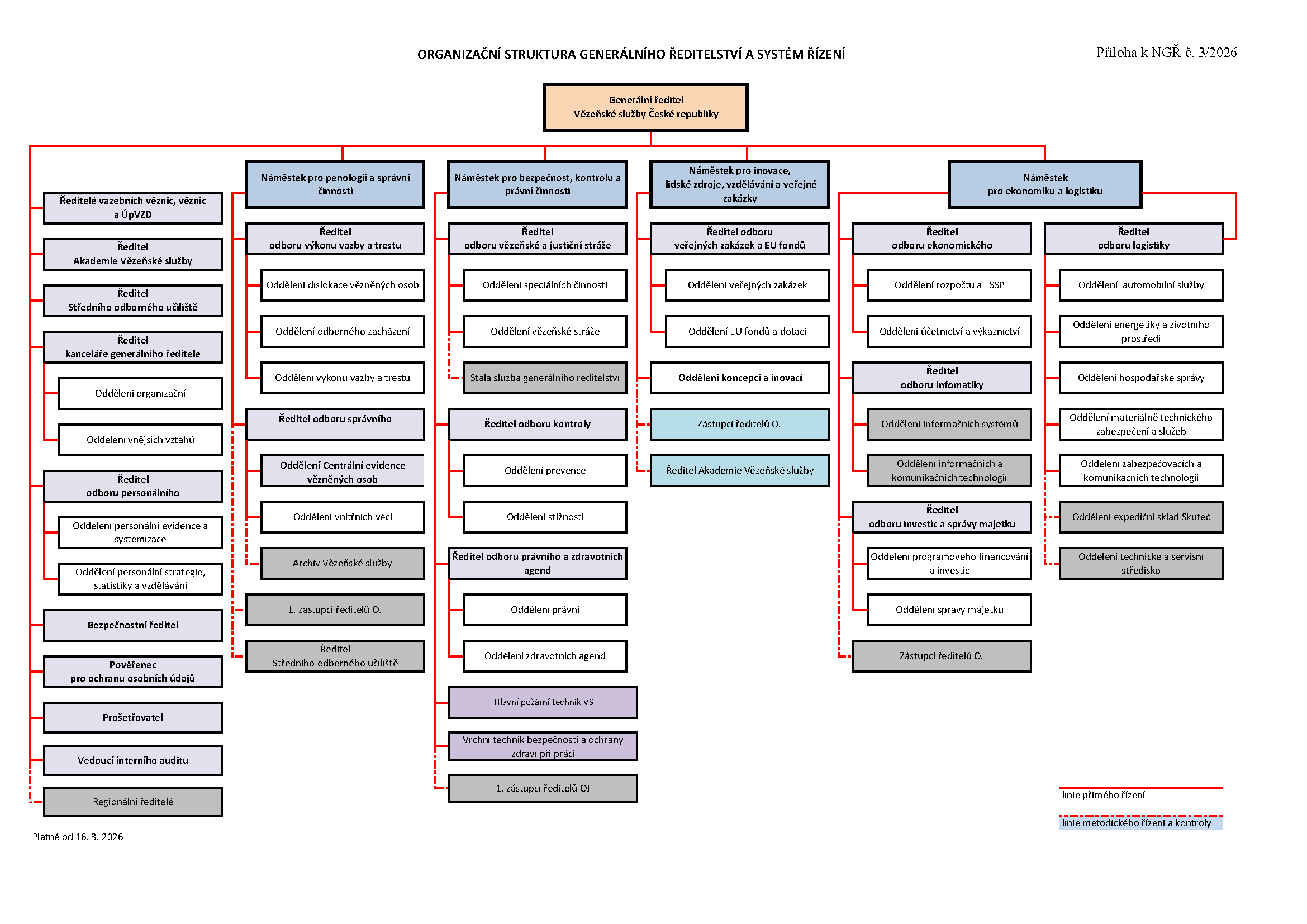 https://www.vs.gov.cz/media/organizacni-jednotky/generalni-reditelstvi/odbor-spravni/uredni-deska/ngr-03-2026-organigram-k-16032026.png