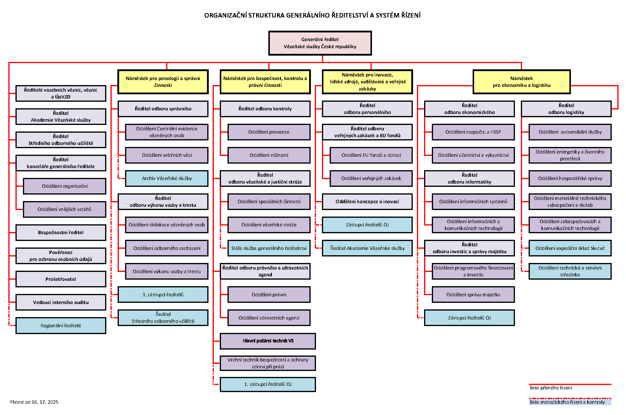 https://www.vs.gov.cz/media/organizacni-jednotky/generalni-reditelstvi/odbor-spravni/uredni-deska/organizacni-struktura-grvscr-20251216.png