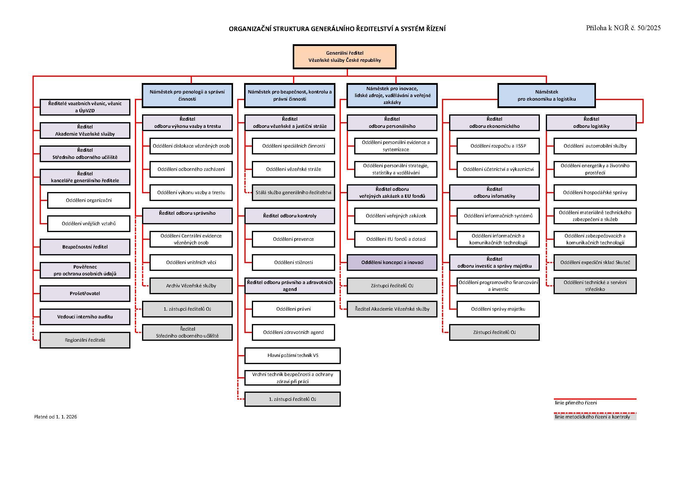 https://www.vs.gov.cz/media/organizacni-jednotky/generalni-reditelstvi/ostatni/organigram-01012026-kopie.jpg