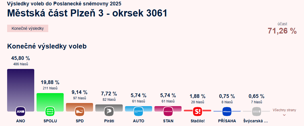 https://www.vs.gov.cz/media/organizacni-jednotky/plzen/udalosti/vysledky-voleb-2025.png