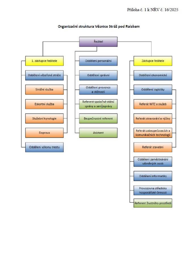 https://www.vs.gov.cz/media/organizacni-jednotky/straz-pod-ralskem/ostatni/organizacni-struktura-2025.jpg